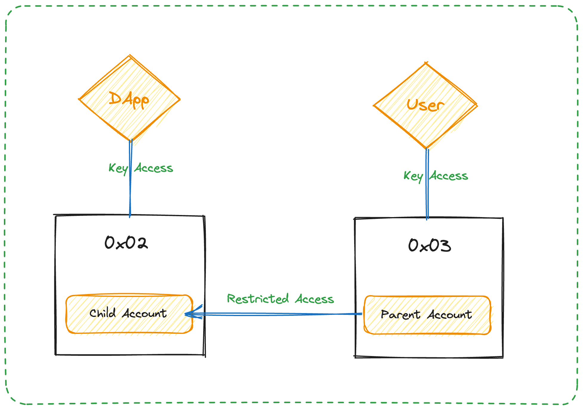 resources/hybrid_custody_high_level